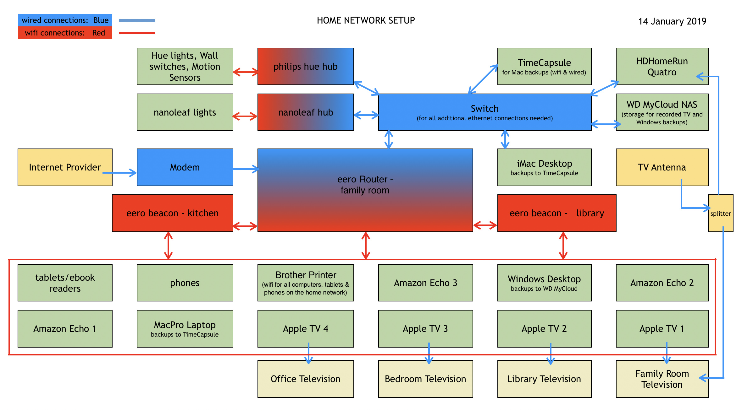 home%20network%20setup%20as%20of%20Jan%202019